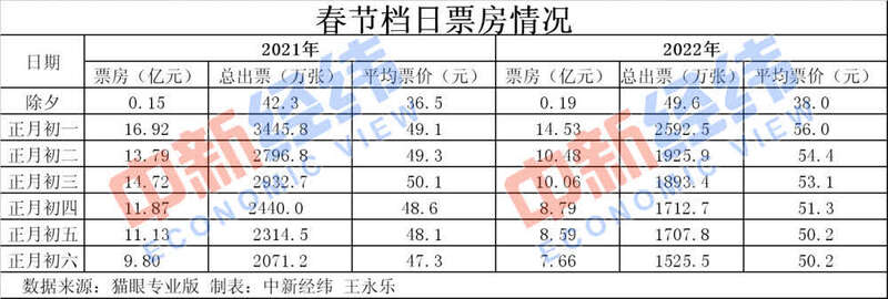 歷史第二！春節(jié)60億+的電影票房你貢獻了多少