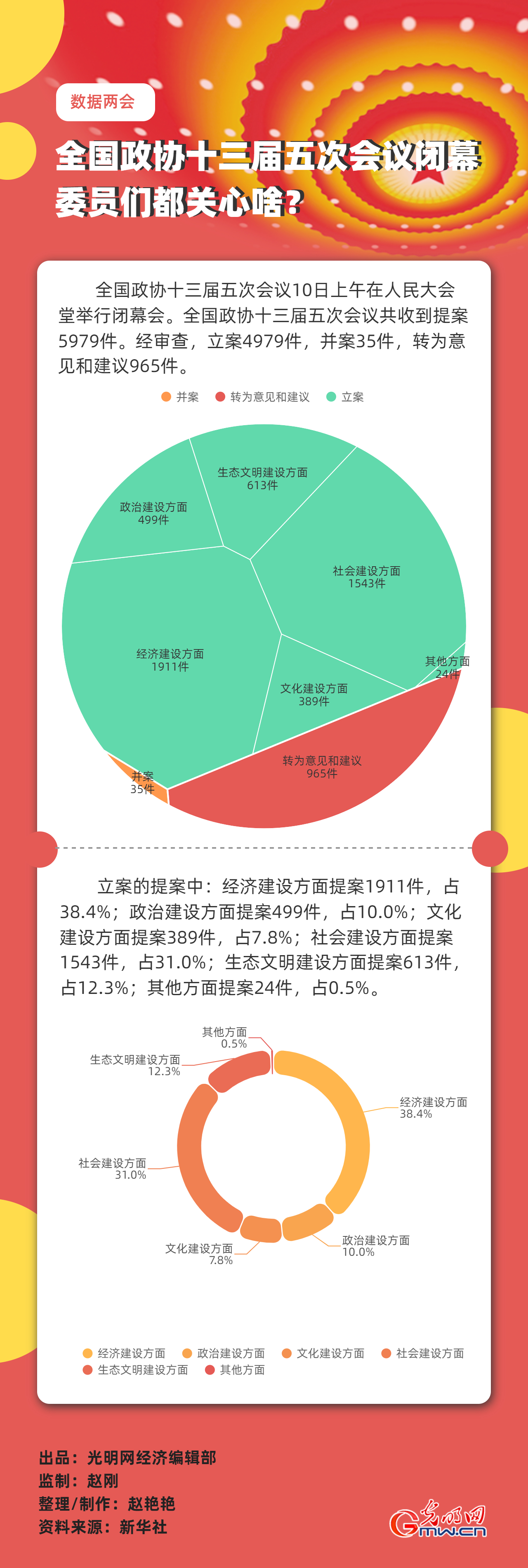 【數(shù)據(jù)兩會(huì)】全國政協(xié)十三屆五次會(huì)議閉幕 委員們都關(guān)心啥？