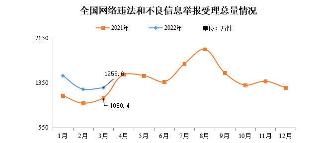 今年3月全國(guó)受理網(wǎng)絡(luò)違法和不良信息舉報(bào)1258.6萬(wàn)件