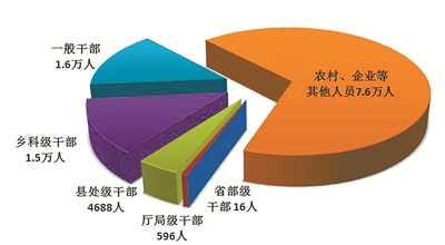 今年一季度全國(guó)紀(jì)檢監(jiān)察機(jī)關(guān)處分省部級(jí)干部16人