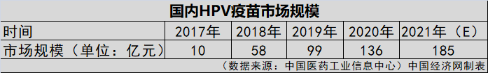 HPV疫苗一針就夠？業(yè)界認(rèn)為實行尚早