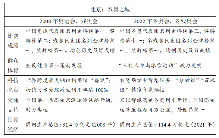 冬奧、紅樓夢(mèng)入題！2022高考語(yǔ)文作文題權(quán)威匯總