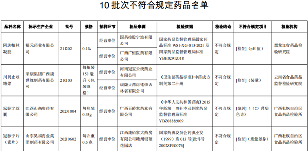 10批次藥品不合規(guī)！涉小兒感冒顆粒、川貝止咳糖漿等