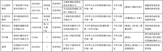 10批次藥品不合規(guī)！涉小兒感冒顆粒、川貝止咳糖漿等