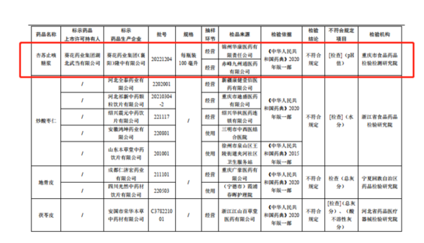 葵花藥業(yè)藥品再曝質(zhì)量問題 此前16批次藥品曾抽檢不合格