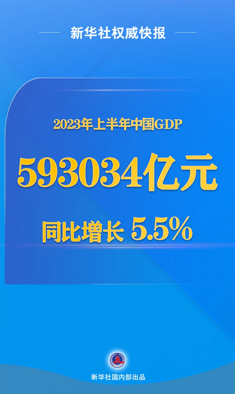 新華社權威快報丨今年上半年中國GDP同比增長5.5%