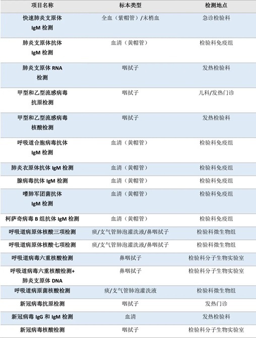 流感、肺炎支原體、細(xì)菌感染……如何檢測(cè)？