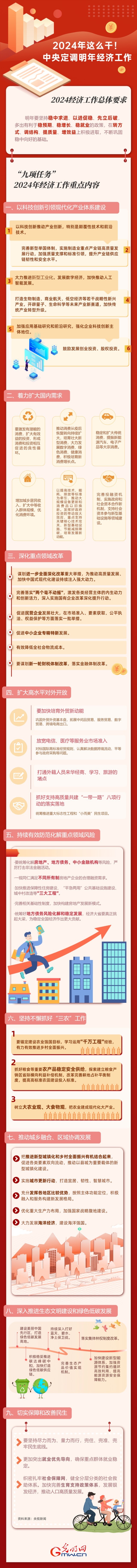 【圖解】強(qiáng)信心 促發(fā)展丨2024年這么干！中央定調(diào)明年經(jīng)濟(jì)工作