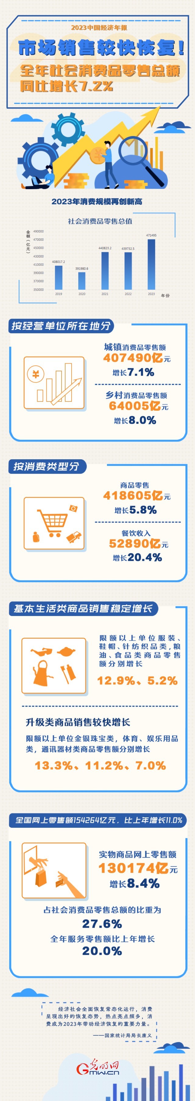 2023中國(guó)經(jīng)濟(jì)年報(bào)丨市場(chǎng)銷售較快恢復(fù)！全年社會(huì)消費(fèi)品零售總額同比增長(zhǎng)7.2%