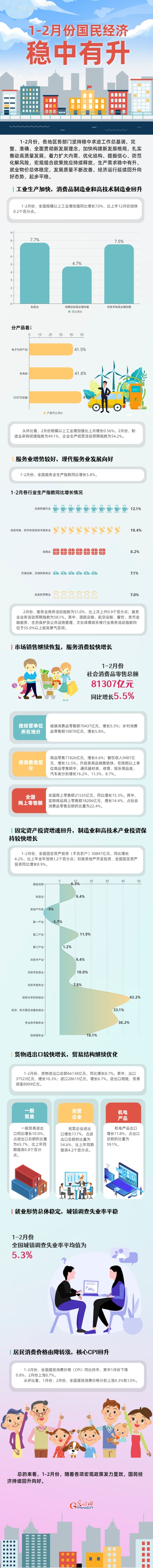 數(shù)據(jù)圖解丨延續(xù)回升向好態(tài)勢 1-2月份國民經(jīng)濟(jì)穩(wěn)中有升