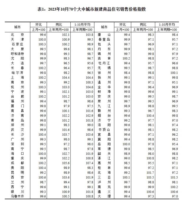 2023年10月70個(gè)大中城市新建商品住宅銷售價(jià)格指數(shù)。 截圖自國(guó)家統(tǒng)計(jì)局官網(wǎng)