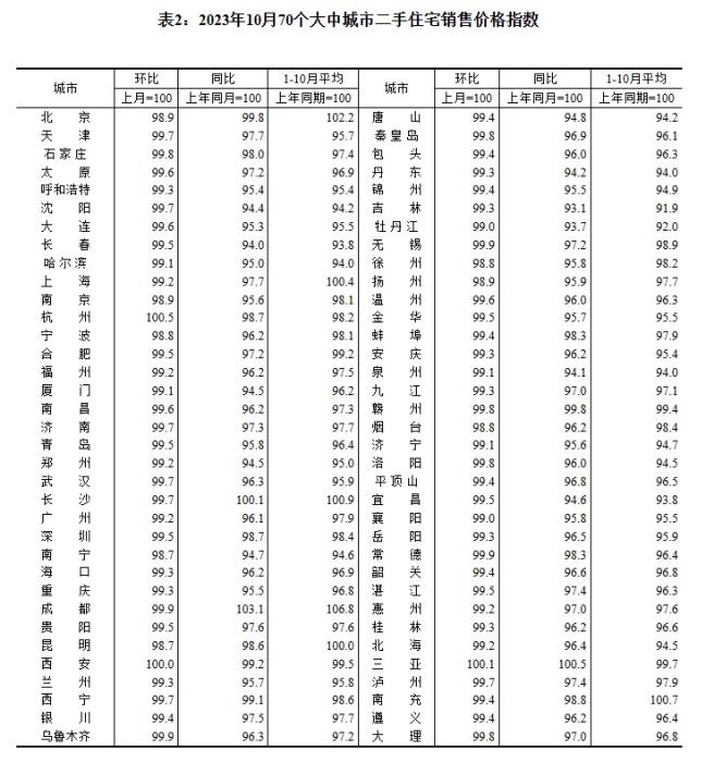 2023年10月70個(gè)大中城市二手住宅銷售價(jià)格指數(shù)。 截圖自國(guó)家統(tǒng)計(jì)局官網(wǎng)