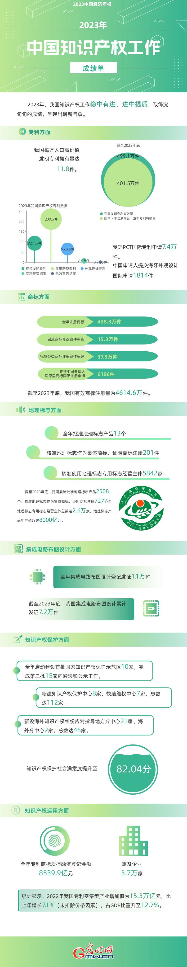 2023中國(guó)經(jīng)濟(jì)年報(bào)丨世界首個(gè)！我國(guó)國(guó)內(nèi)有效發(fā)明專(zhuān)利數(shù)量突破400萬(wàn)件