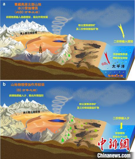 青藏高原北部冰川侵蝕增強驅(qū)動亞洲沙塵鐵(Fe)化學組成和太平洋生態(tài)系統(tǒng)轉(zhuǎn)型?！≈锌圃呵嗖馗咴?供圖