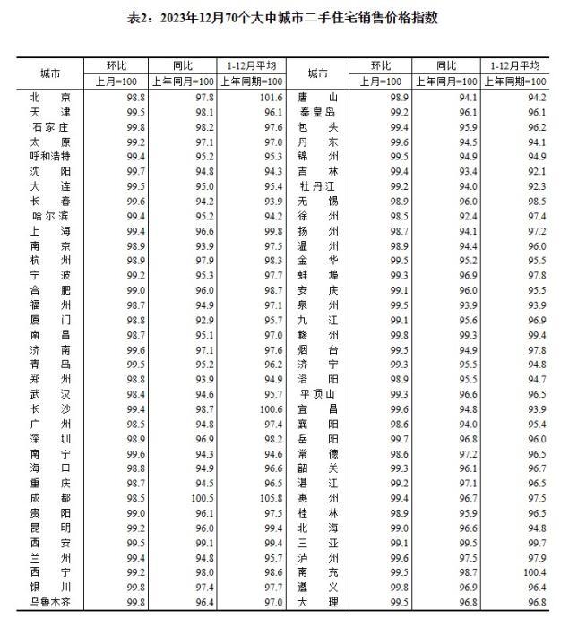 2023年12月70個(gè)大中城市二手住宅銷售價(jià)格指數(shù)。 截圖自國家統(tǒng)計(jì)局官網(wǎng)