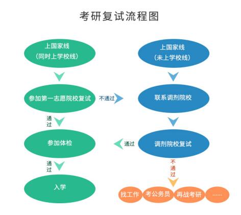 考研初試成績(jī)公布后，你需要做哪些事？