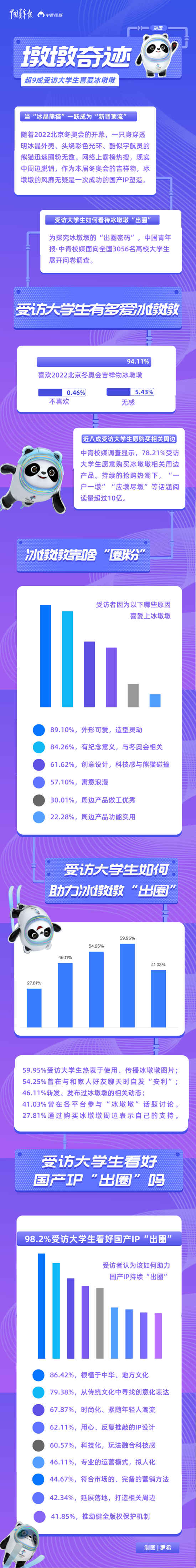 “墩墩奇跡”，未完待續(xù) 超九成受訪大學生喜愛冰墩墩