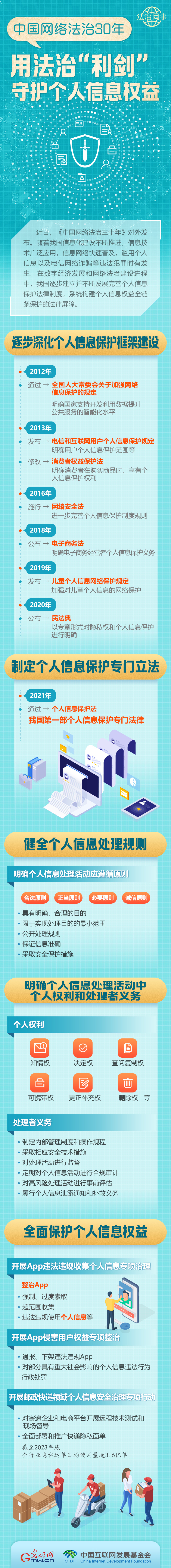 【法治網(wǎng)事】圖解 | 中國(guó)網(wǎng)絡(luò)法治30年，用法治“利劍”守護(hù)個(gè)人信息權(quán)益